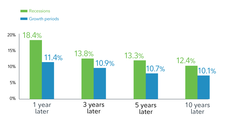 Investing during recessions has historically led to strong investment results